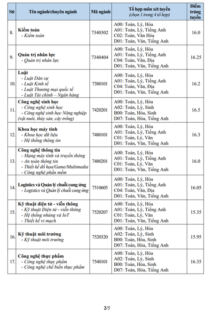 Diem chuan trung tuyen Dai hoc Van Hien 2024