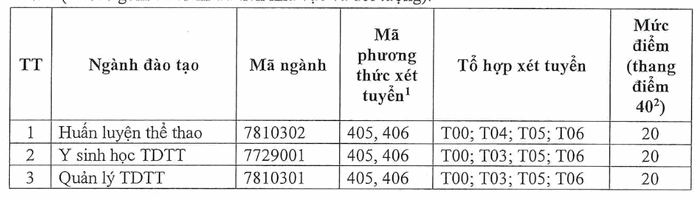 Diem chuan 2024 Dai hoc The duc The thao TPHCM