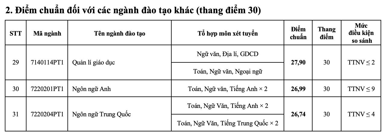 Điểm chuẩn Trường ĐH Sư phạm Hà Nội 2024 cao nhất 29,3 - 4