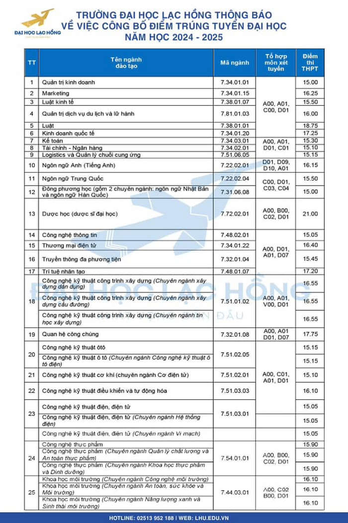 Dai hoc Lac Hong thong bao diem chuan trung tuyen 2024