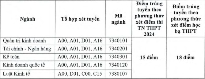 Dai hoc Tai chinh - Ke toan cong bo diem chuan 2024