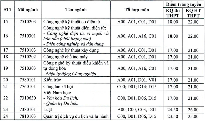 Da co diem chuan 2024 Dai hoc Hai Phong