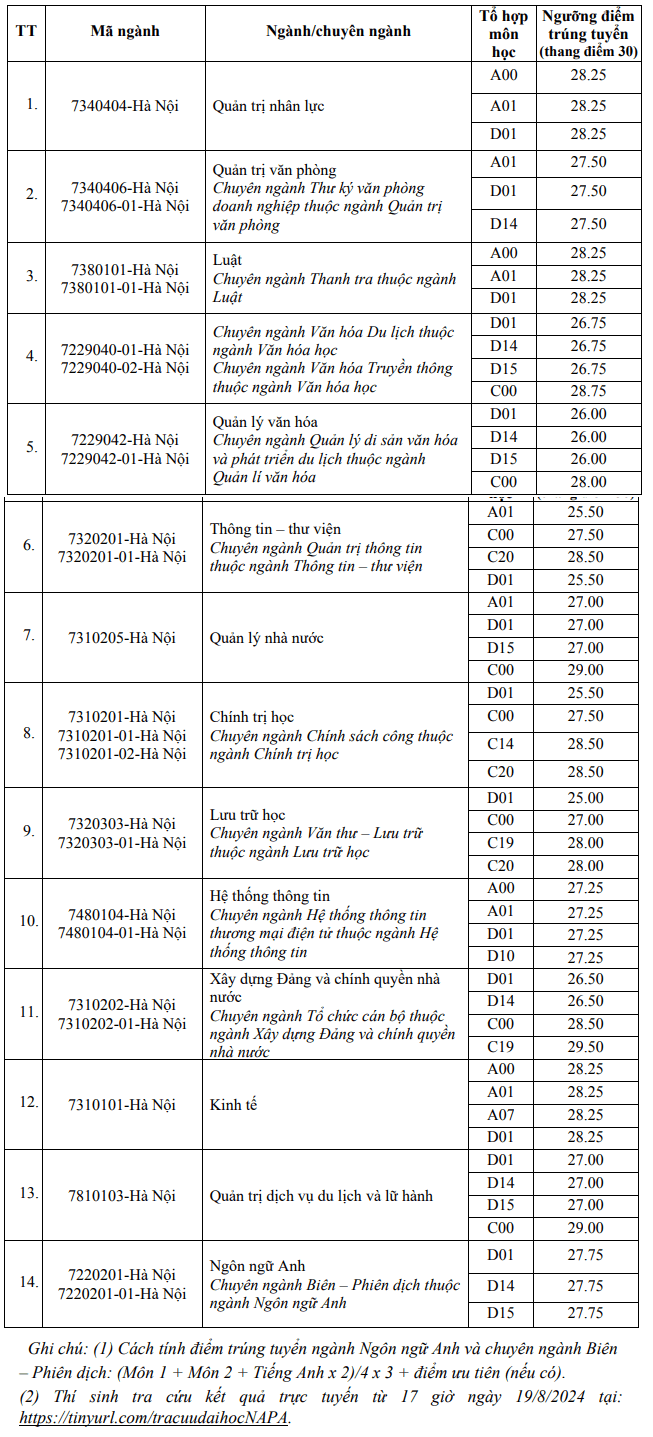 Hoc vien Hanh chinh quoc gia cong bo diem chuan nam 2024