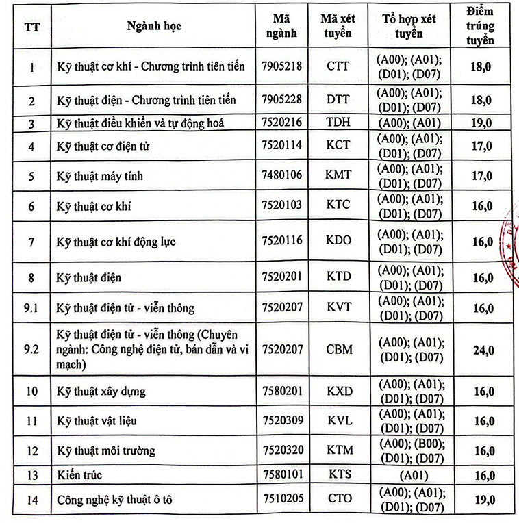 Da co diem chuan Dai hoc Ky thuat Cong nghiep - DH Thai Nguyen 2024