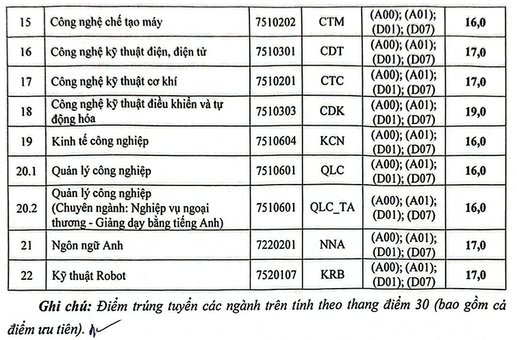 Da co diem chuan Dai hoc Ky thuat Cong nghiep - DH Thai Nguyen 2024