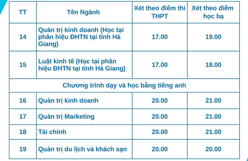 Diem chuan Dai hoc Kinh te va Quan tri Kinh Doanh - DH Thai Nguyen nam 2024