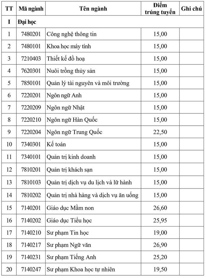 Dai hoc Ha Long cong bo diem chuan 2024