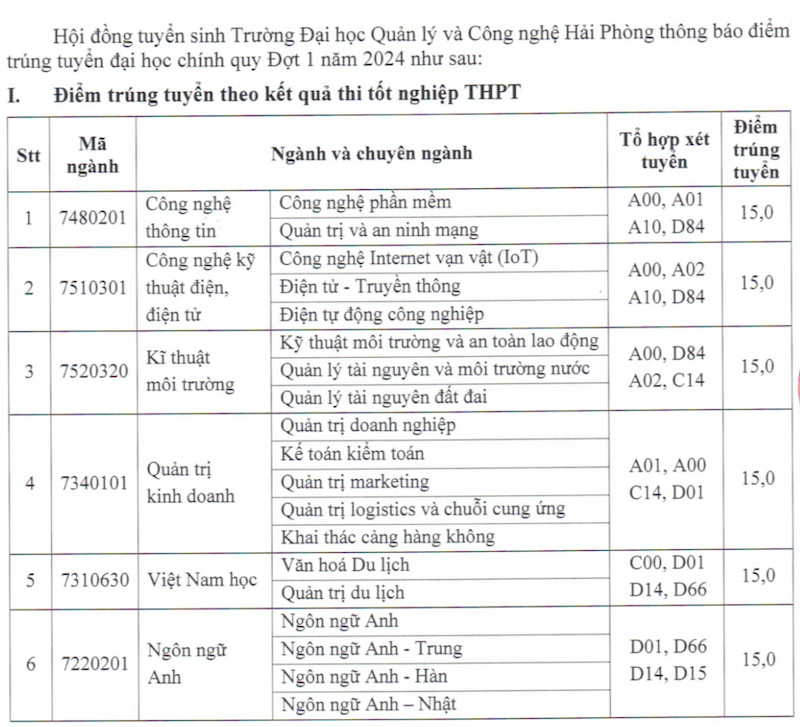 Diem chuan Dai hoc Quan ly va cong nghe Hai Phong 2024