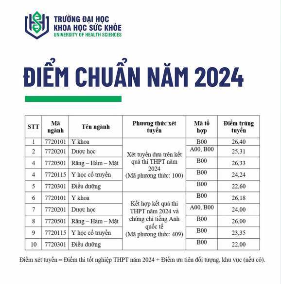 Dai hoc Khoa hoc Suc khoe - DHQG TPHCM cong bo diem chuan 2024