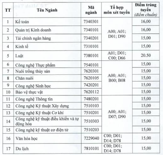 Da co diem chuan 2024 Dai hoc Tien Giang