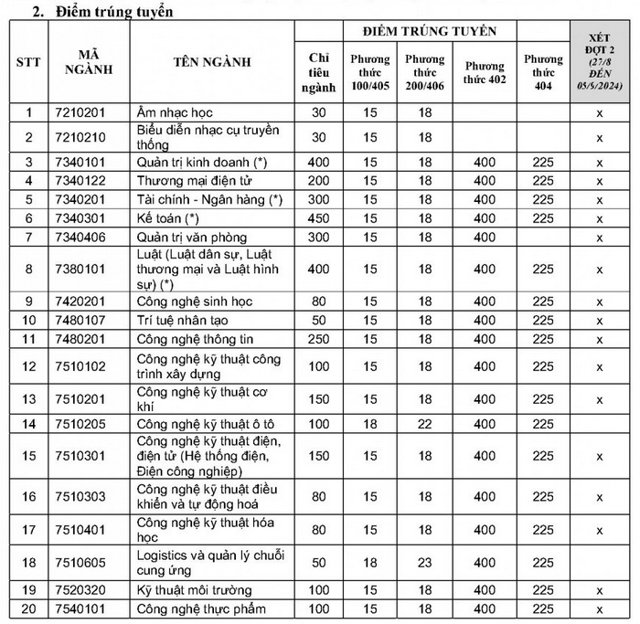 Diem chuan trung tuyen Dai hoc Tra Vinh nam 2024