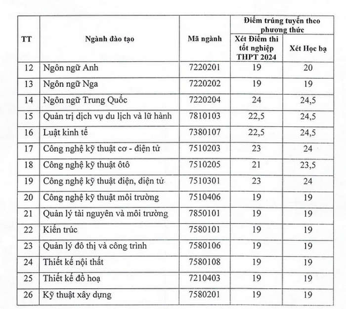 Dai hoc Kinh doanh va Cong nghe Ha Noi cong bo diem chuan 2024