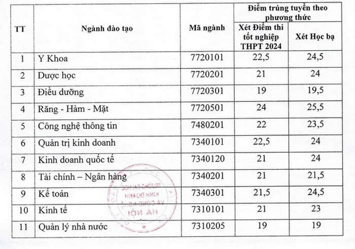 Dai hoc Kinh doanh va Cong nghe Ha Noi cong bo diem chuan 2024