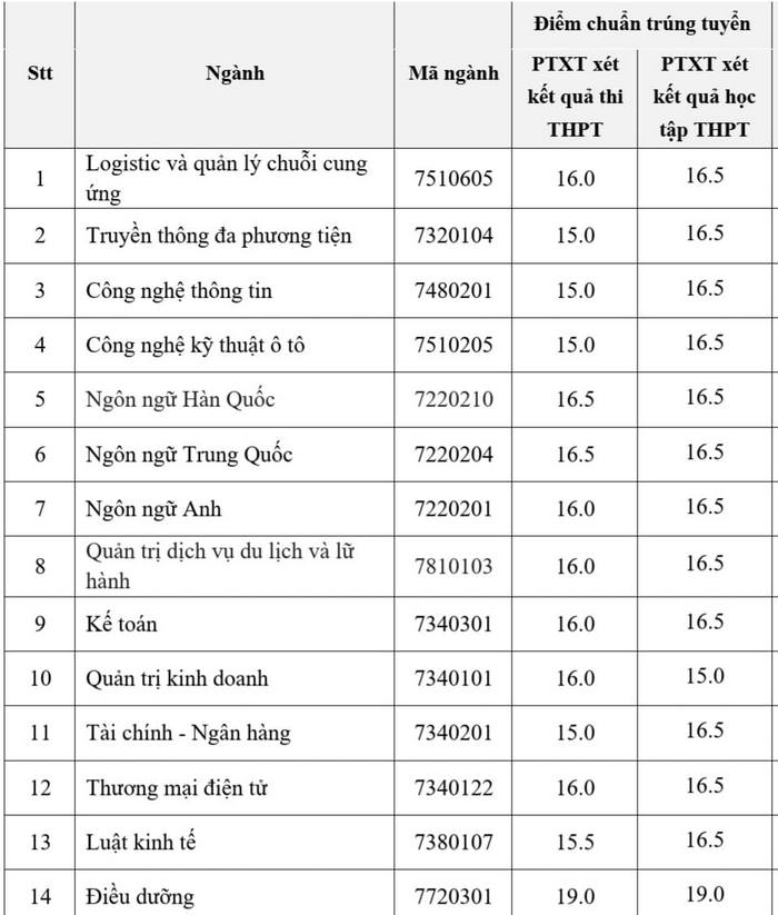 Diem chuan trung tuyen Dai hoc Trung Vuong nam 2024