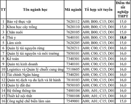 Diem chuan Dai hoc Lam nghiep tai Dong Nai 2024