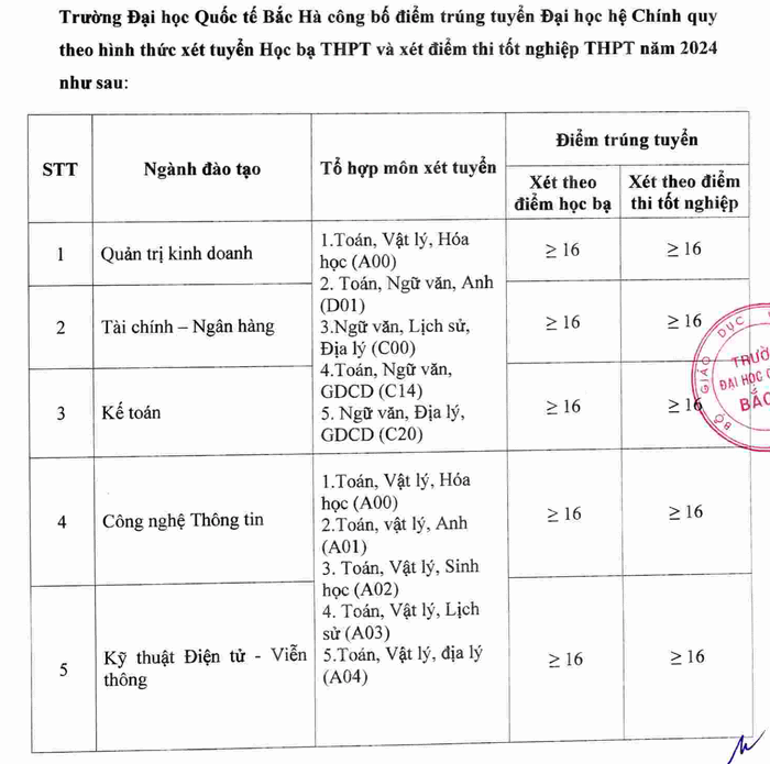 Da co diem chuan Dai hoc Quoc te Bac Ha 2024