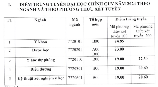 Dai hoc Y Khoa Vinh cong bo diem chuan trung tuyen 2024