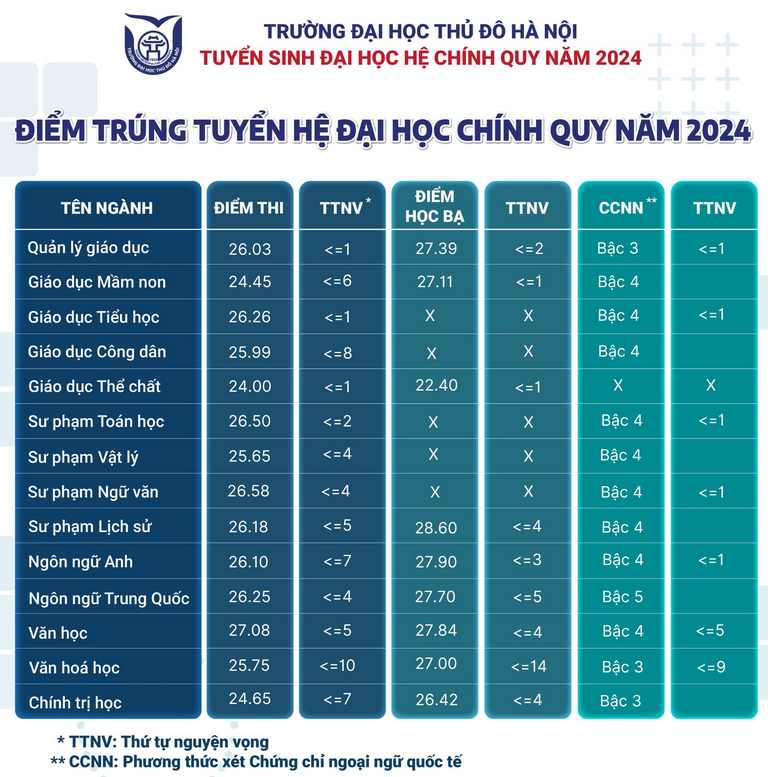 Diem chuan Dai hoc Thu Do Ha Noi nam 2024