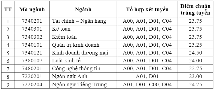 Diem chuan Dai hoc Tai chinh Ngan hang Ha Noi 2024