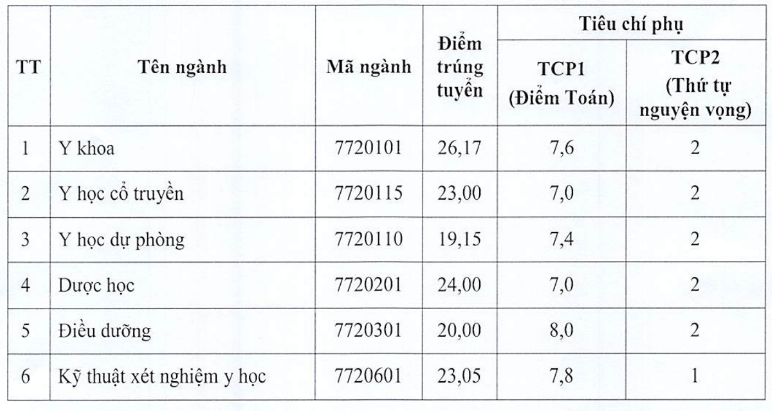 Diem chuan Dai hoc Y Duoc Thai Binh nam 2024