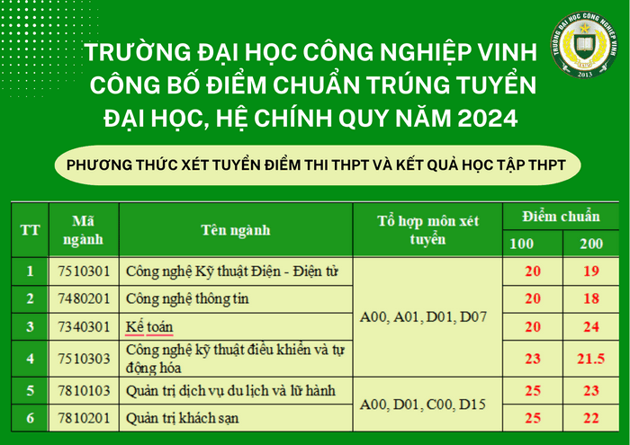 Diem chuan trung tuyen Dai hoc Cong nghiep Vinh 2024