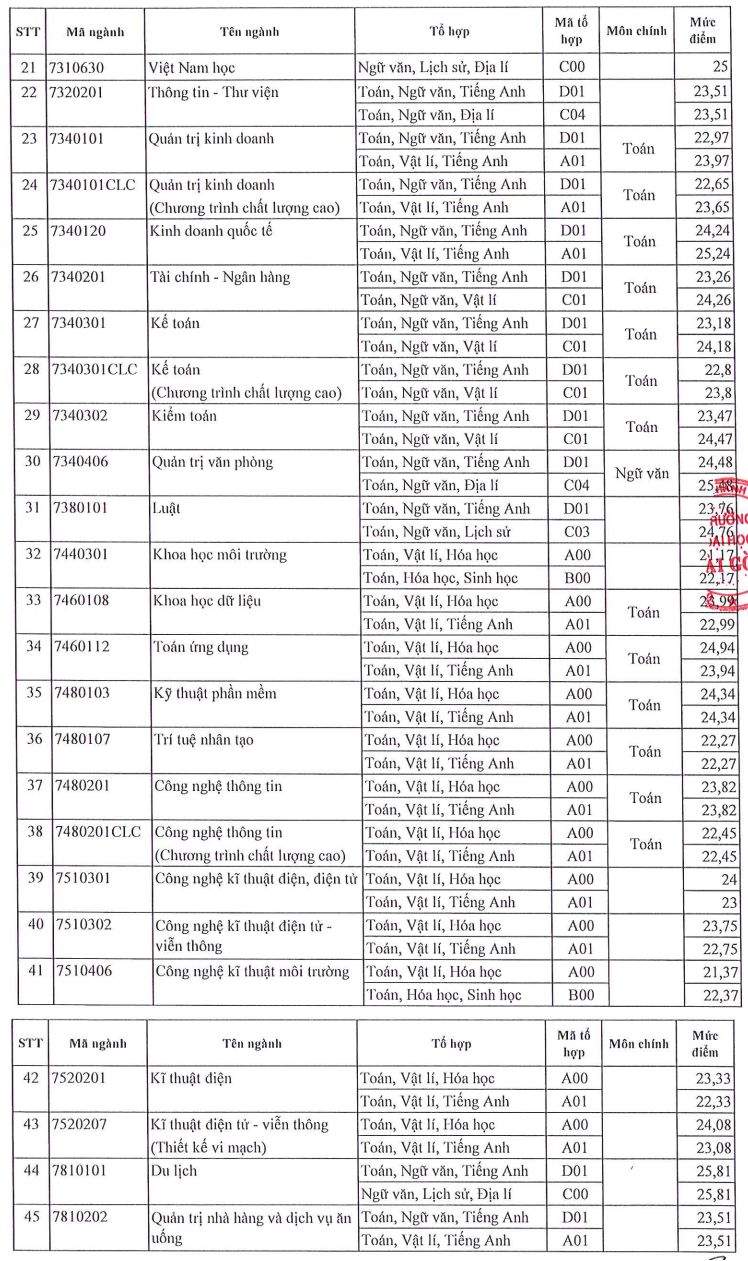 Dai hoc Sai Gon cong bo diem chuan nam 2024