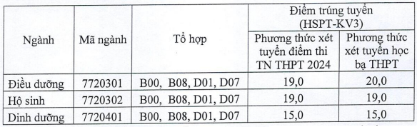 Dai hoc Dieu duong Nam Dinh cong bo diem chuan 2024