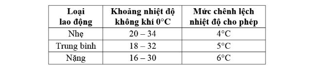 Nghiên cứu tác động của biến đổi khí hậu về mặt nhiệt độ đến môi trường làm việc của công nhân nhà xưởng