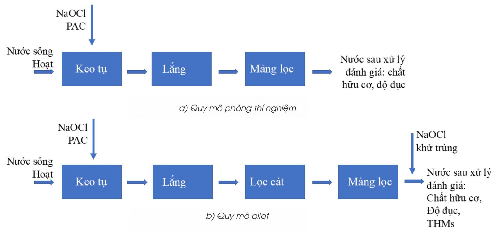 Đánh giá ảnh hưởng của độ mặn đến hiệu quả xử lý nước mặt vùng ven biển