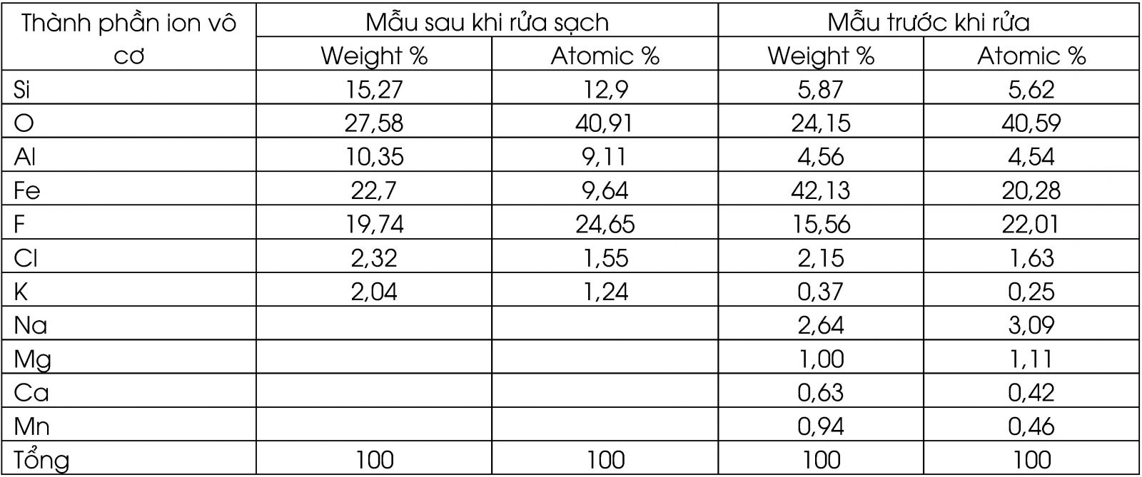 Đánh giá ảnh hưởng của độ mặn đến hiệu quả xử lý nước mặt vùng ven biển