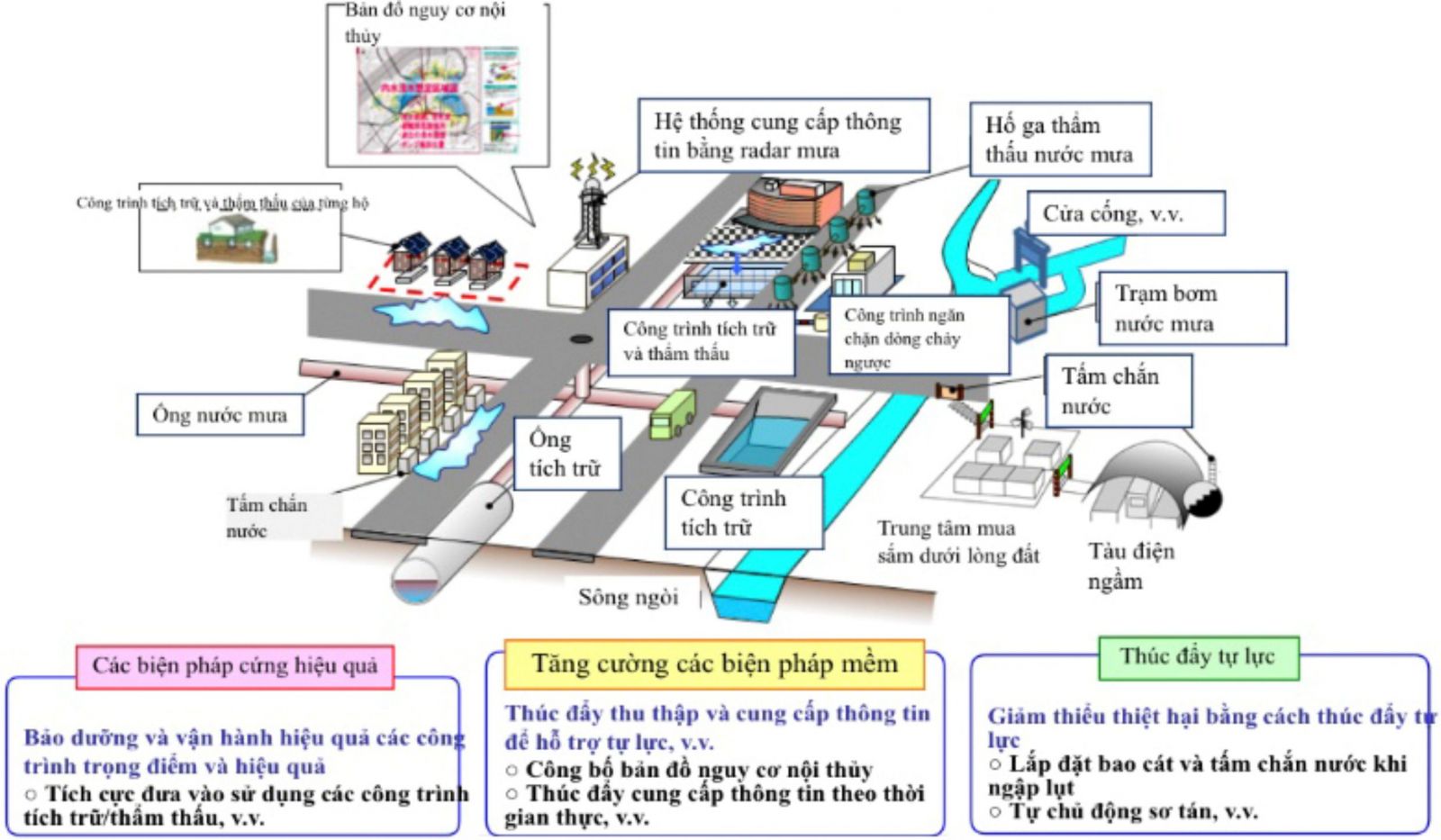 Quản lý ngập úng tại một số đô thị trên thế giới - Các giải pháp và bài học kinh nghiệm