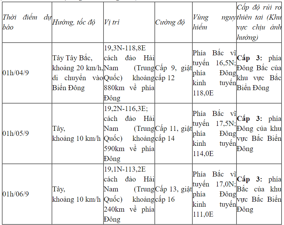 Bão YAGI sắp đi vào Biển Đông, có thể mạnh cấp 12-13, giật cấp 16 - Ảnh 1.