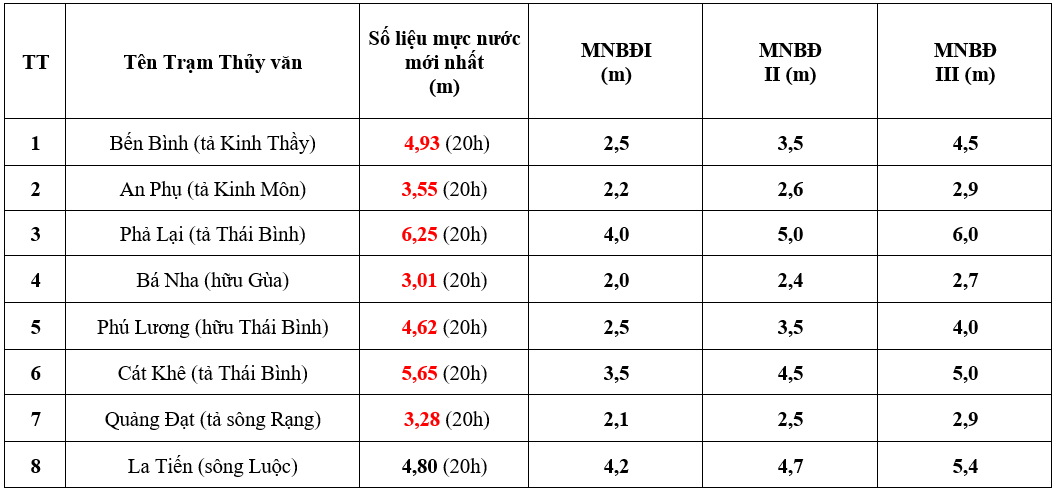 Mực nước 8 giờ sáng 13/9 trên các sông ở Hải Dương