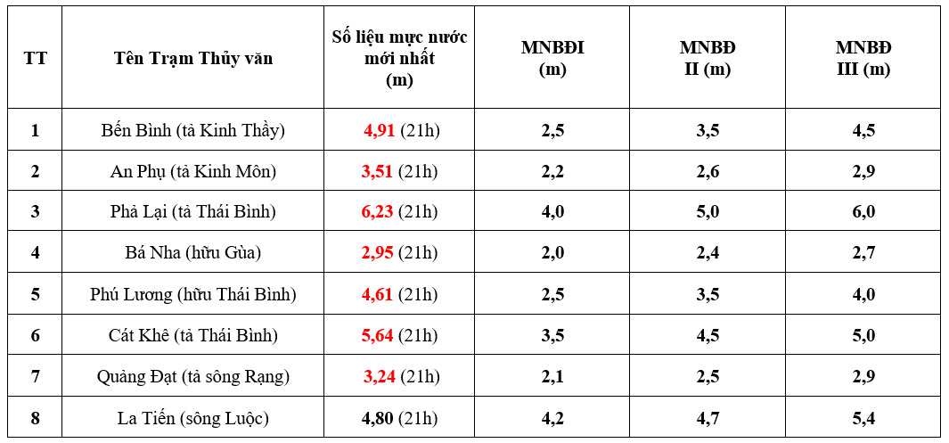 Mực nước 8 giờ sáng 13/9 trên các sông ở Hải Dương