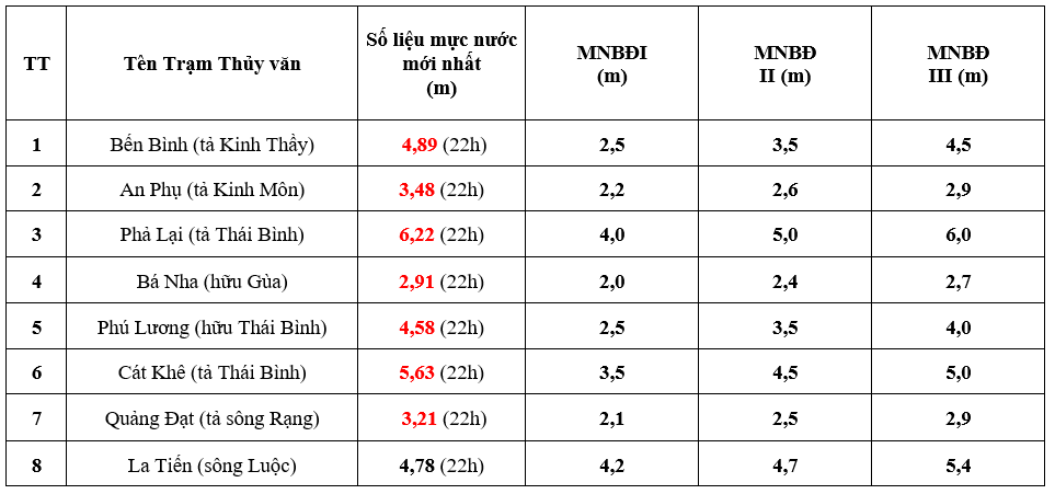 Mực nước 8 giờ sáng 13/9 trên các sông ở Hải Dương