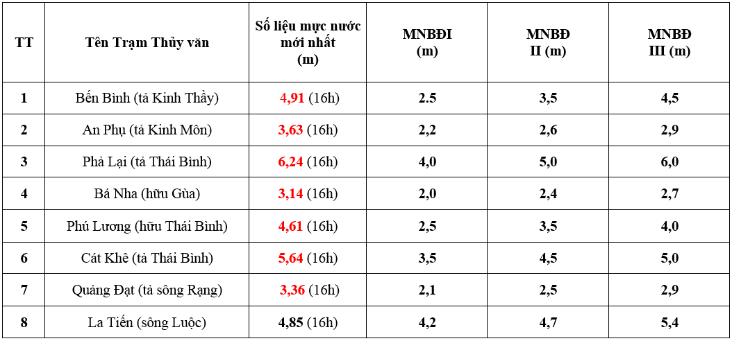 Mực nước 8 giờ sáng 13/9 trên các sông ở Hải Dương