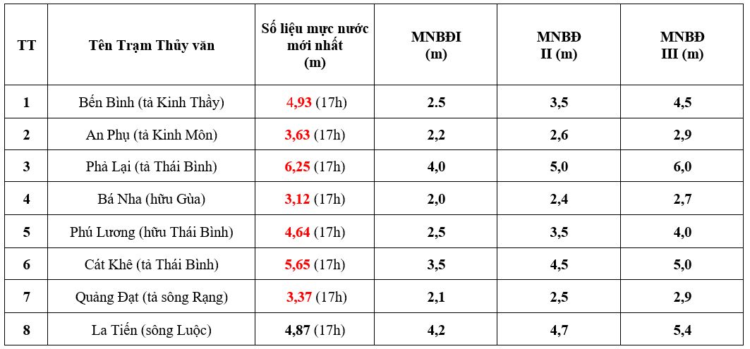 Mực nước 8 giờ sáng 13/9 trên các sông ở Hải Dương