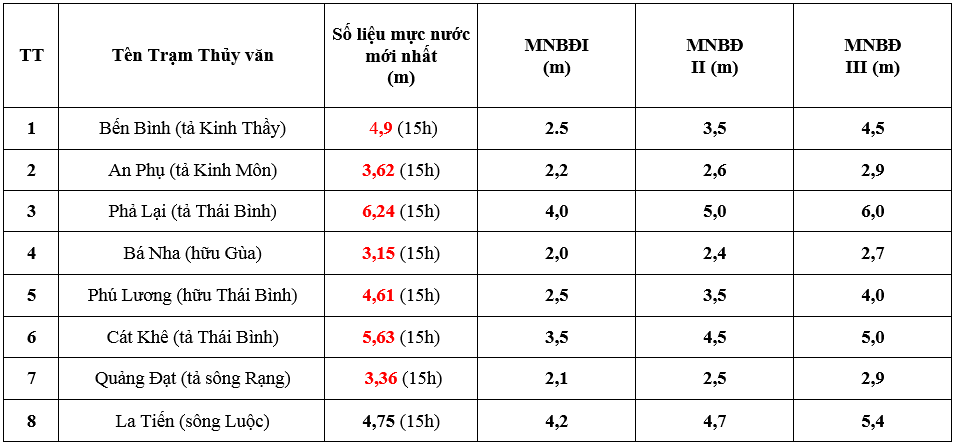 Mực nước 8 giờ sáng 13/9 trên các sông ở Hải Dương