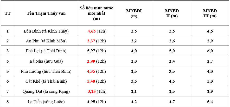 Mực nước 8 giờ sáng 13/9 trên các sông ở Hải Dương