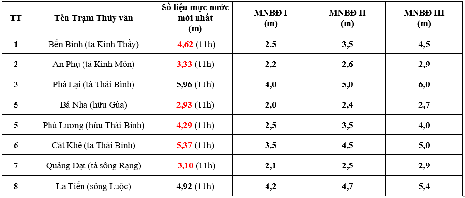 Mực nước 8 giờ sáng 13/9 trên các sông ở Hải Dương