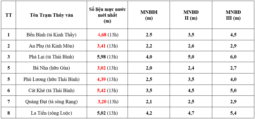 Mực nước 8 giờ sáng 13/9 trên các sông ở Hải Dương