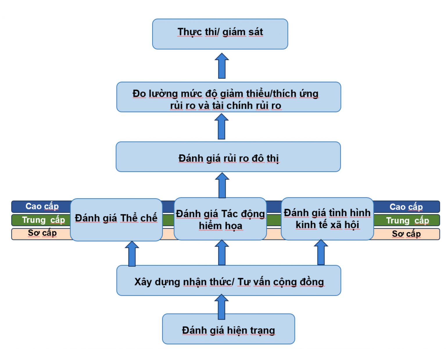 Lý luận và kinh nghiệm tích hợp giảm thiểu rủi ro thiên tai trong quy hoạch đô thị 