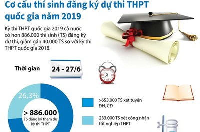Cơ cấu thí sinh đăng ký dự thi THPT quốc gia năm 2019