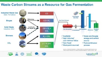 Startup sản xuất nhiên liệu từ khí thải carbon