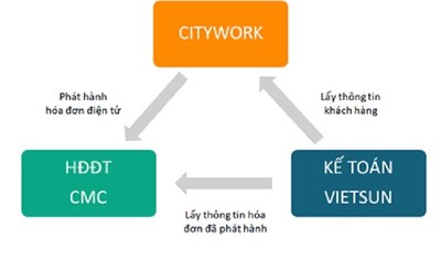 Công ty CPMTĐT Lào Cai quản lý thu phí bằng giải pháp CITYWORK
