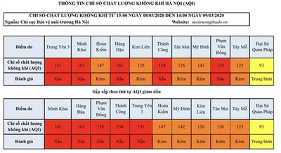 [Chỉ số chất lượng không khí Hà Nội ngày 9/3] Đa phần ở mức xấu