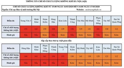 Chỉ số chất lượng không khí Hà Nội ngày 17/3 đa phần ở mức kém