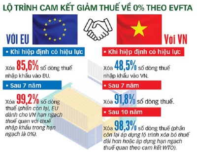 EVFTA - Thời khắc lịch sử trong tiến trình hội nhập của Việt Nam