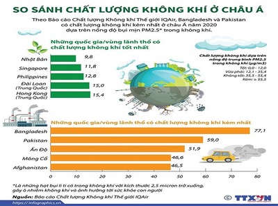 So sánh chất lượng không khí ở khu vực châu Á