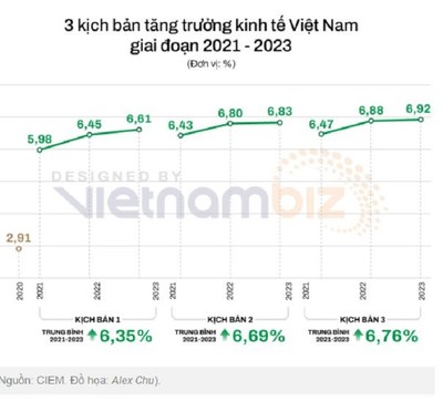 Ba kịch bản tăng trưởng kinh tế Việt Nam giai đoạn 2021-2023